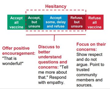 A graph of vaccine hesitancy spectrum