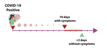 A timeline of how long a person has to isolate