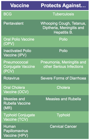A list of vaccines that correspond to a list of diseases